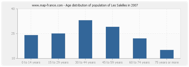 Age distribution of population of Les Salelles in 2007